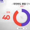 무안·목포 통합 첫 과반 찬성…30년 구도 흔들렸다
